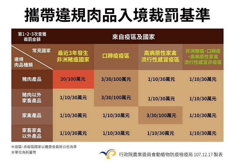 攜帶違規肉品財罰清單